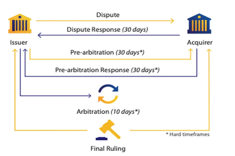 How to Create a Chargeback Representment Playbook That Improves Win Rates