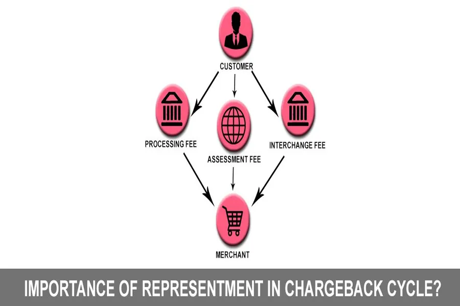 How to Create a Chargeback Representment Playbook That Improves Win Rates